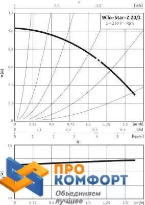Циркуляционный насос Wilo Star-Z 20/1 CircoStar