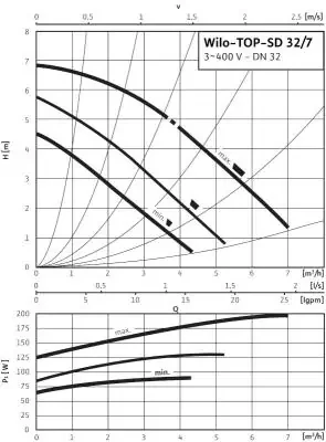 Циркуляционный насос Wilo TOP-SD 50/15 DM PN6/10