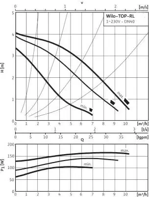 Циркуляционный насос Wilo TOP-RL 30/4 EM PN6/10
