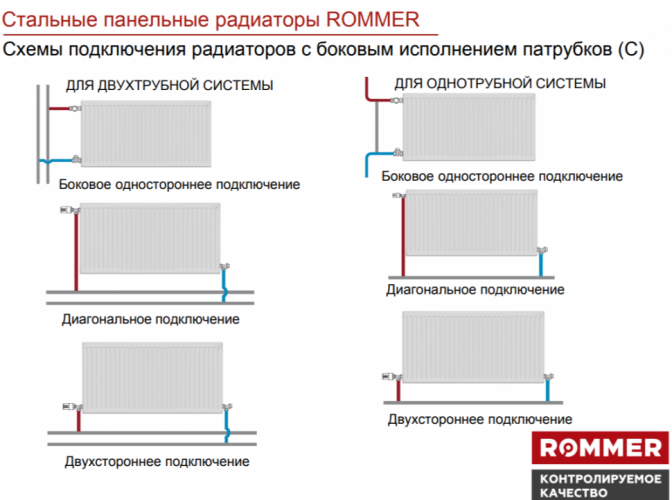 Стальной панельный радиатор Тип 22 Rommer Compact 22/500/2000 боковое подключение