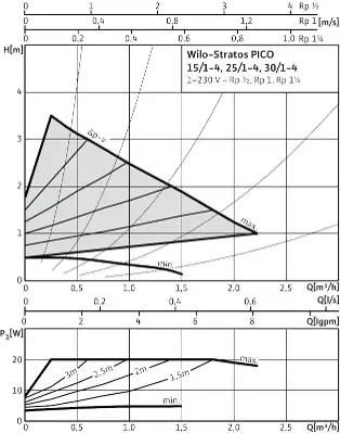 Циркуляционный насос Wilo-Stratos PICO 25/1-6