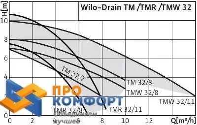 Погружной дренажный насос Wilo Drain TMW 32/11 HD