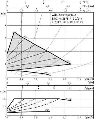 Циркуляционный насос Wilo-Stratos PICO 25/1-4 130