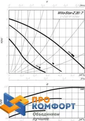 Циркуляционный насос Wilo Star-Z 20/7 CircoStar
