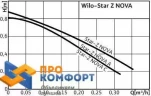 Циркуляционный насос Wilo Star-Z NOVA A
