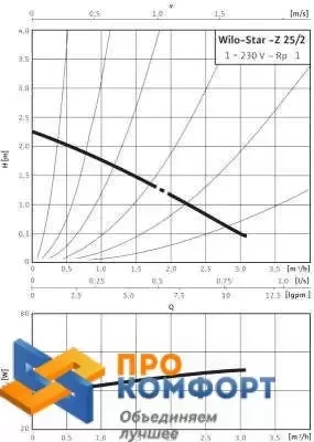Циркуляционный насос Wilo Star-Z 25/2 CircoStar 3~